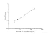 Human IL-16(Interleukin 16) ELISA Kit