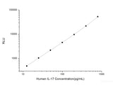 Human IL-17 (Interleukin 17) CLIA Kit