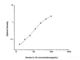 Human IL-18(Interleukin 18) ELISA Kit - MSE Supplies LLC