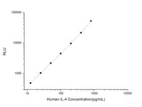 Human IL-4 (Interleukin 4) CLIA Kit