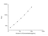 Human IL-8 (Interleukin 8) CLIA Kit