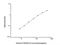 Human IP-10/CXCL10(Interferon Gamma Induced Protein 10kDa) ELISA Kit - MSE Supplies LLC