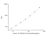 Human IP-10/CXCL10 (Interferon Gamma Induced Protein 10kDa) CLIA Kit