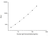 Human IgA (Immunoglobulin A) CLIA Kit