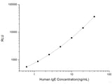 Human IgE (Immunoglobulin E) CLIA Kit