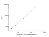 Human IgG (Immunoglobulin G) CLIA Kit