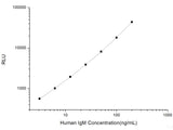 Human IgM (Immunoglobulin M) CLIA Kit