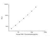 Human KIM-1 (Kidney Injury Molecule 1) CLIA Kit