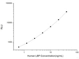 Human LBP (Lipopolysaccharide Binding Protein) CLIA Kit