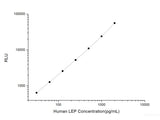 Human LEP (Leptin) CLIA Kit