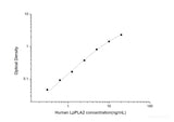 Human LpPLA2(Lipoprotein-associated Phospholipase A2) ELISA Kit - MSE Supplies LLC