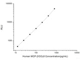 Human MCP-2/CCL8 (Monocyte Chemotactic Protein 2) CLIA Kit