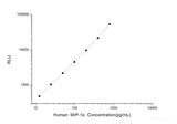 Human MIP-1α (Macrophage Inflammatory Protein 1 Alpha) CLIA Kit