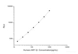 Human MIP-1β (Macrophage Inflammatory Protein 1 Beta) CLIA Kit