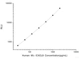 Human MIγ/CXCL9 (Monocyte Interferon Gamma Inducing Factor) CLIA Kit