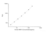 Human MMP-3 (Matrix Metalloproteinase 3) CLIA Kit