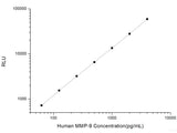 Human MMP-9 (Matrix Metalloproteinase 9) CLIA Kit