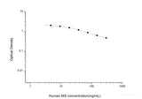 Human MS(Melatonin Sulfate) ELISA Kit - MSE Supplies LLC