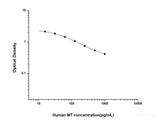 Human MT(Melatonin) ELISA Kit - MSE Supplies LLC