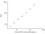 Human MUC1 (Mucin 1) CLIA Kit