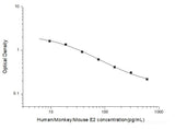 Human/Monkey/Mouse E2(Estradiol) ELISA Kit