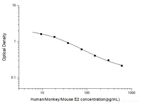 Human/Monkey/Mouse E2(Estradiol) ELISA Kit– MSE Supplies LLC