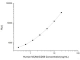 Human NCAM/CD56 (Neural Cell Adhesion Molecule) CLIA Kit