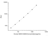 Human NOS1/nNOS (Nitric Oxide Synthase 1, Neuronal) CLIA Kit