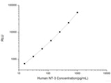 Human NT-3 (Neurotrophin-3) CLIA Kit