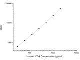 Human NT-4 (Neurotrophin 4) CLIA Kit