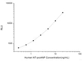 Human NT-proANP (N-Terminal Pro Atrial Natriuretic Peptide) CLIA Kit