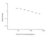 Human NT(Neurotensin) ELISA Kit - MSE Supplies LLC