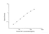 Human Ntn1(Netrin 1) ELISA Kit - MSE Supplies LLC