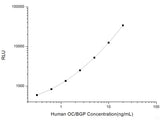 Human OC/BGP (Osteocalcin) CLIA Kit