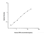 Human OPN(Osteopontin) ELISA Kit - MSE Supplies LLC