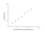 Human PACAP-38(Pituitary Adenylate Cyclase Activating Polypeptide 38) ELISA Kit - MSE Supplies LLC