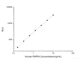 Human PAPPA (Pappalysin-1) CLIA Kit