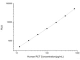 Human PCT (Procalcitonin) CLIA Kit