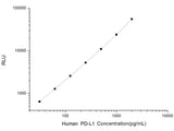 Human PD-L1 (Programmed Cell Death Protein 1 Ligand 1) CLIA Kit