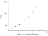 Human PF4 (Platelet Factor 4) CLIA Kit