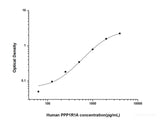 Human PPP1R1A(Protein Phosphatase 1 Regulatory Subunit A) ELISA Kit - MSE Supplies LLC