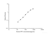 Human PPY(Pancreatic polypeptide) ELISA kit