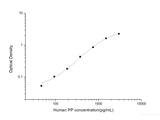 Human PP(Pancreatic Polypeptide) ELISA Kit - MSE Supplies LLC