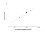 Human PP(Pepsin) ELISA Kit - MSE Supplies LLC