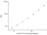 Human PYY (Peptide YY) CLIA Kit