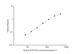 Human RANTES(Regulated On Activation, Normal T-Cell Expressed and Secreted) ELISA Kit