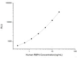 Human RBP4 (Retinol Binding Protein 4, Plasma) CLIA Kit