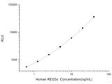 Human REG3α (Regenerating Islet Derived Protein 3 Alpha) CLIA Kit