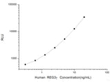 Human REG3γ (Regenerating Islet Derived Protein 3 Gamma) CLIA Kit