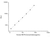 Human RETN (Resistin) CLIA Kit